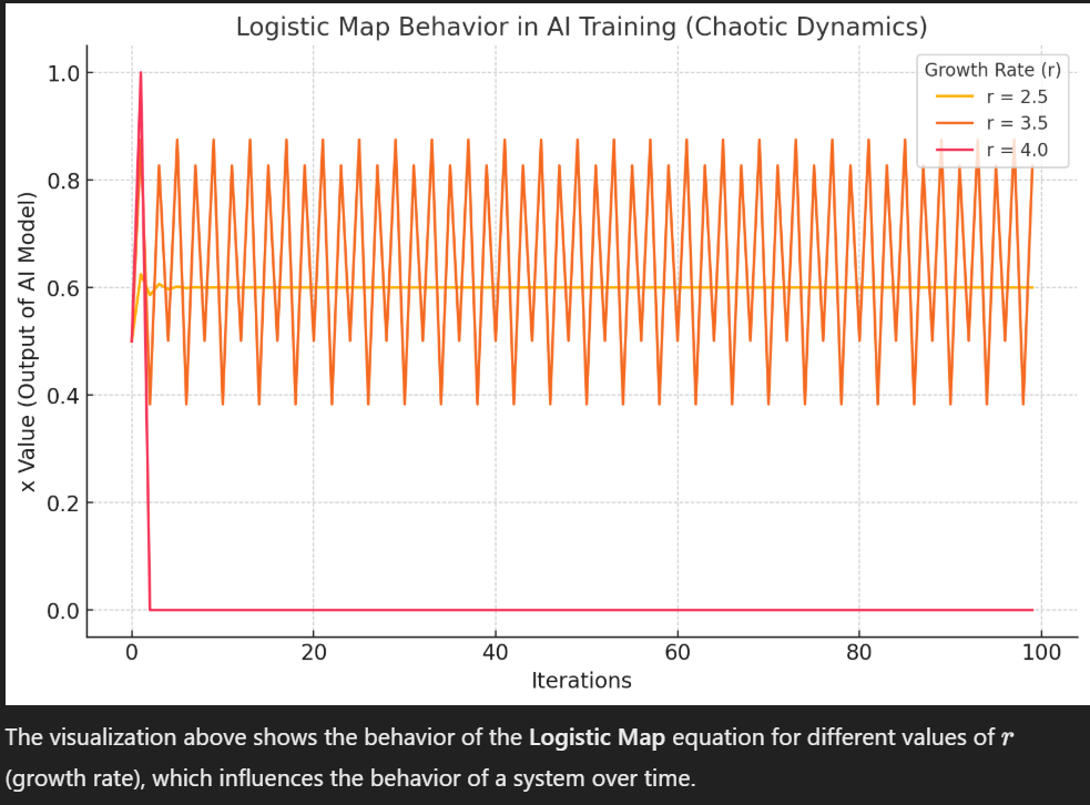 The visualization above shows the behavior of the Logistic Map equation for different values of
𝑟
r (growth rate), which influences the behavior of a system over time.