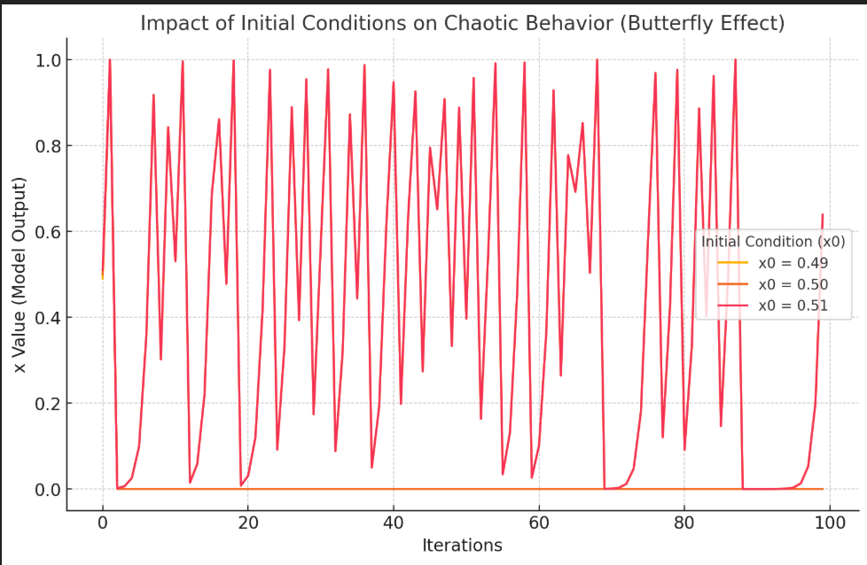 This visualization demonstrates how small differences in initial conditions (x₀) lead to vastly different outcomes over time, a key aspect of the Butterfly Effect in chaos theory. In AI training, this concept applies when minor variations in training data, hyperparameters, or initialization can lead to significantly different model behaviors and outputs. This unpredictability is a fundamental challenge in AI optimization and stability. 